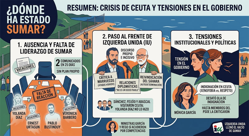 Sumar, ausente en el conflicto de Ceuta